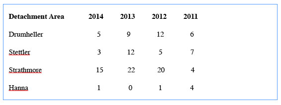 RCMP-area-sexual-assault-stats-jan-2015